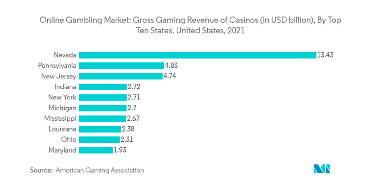 US Online Gambling Market: Trends and Growth Forecasts
