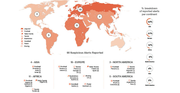 IBIA Reports Surge in Suspicious Betting Activity in eSports, Global Alerts Spike in 2Q