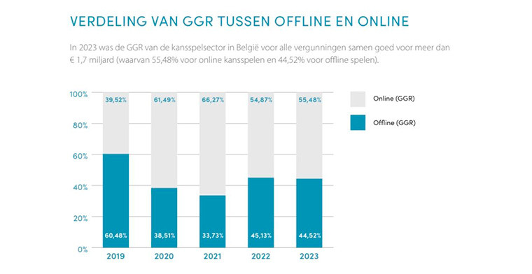 Significant Increase in GGR in 2023, according to Belgian Gambling Commission Financial Report
