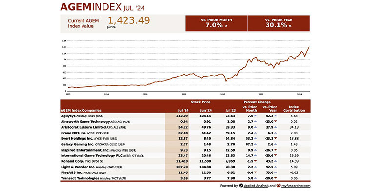 AGEM Index Climbs 7% in July 2024