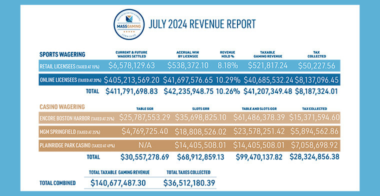 Massachusetts Casinos Generate $99.47 Million in Gross Gaming Revenue in July