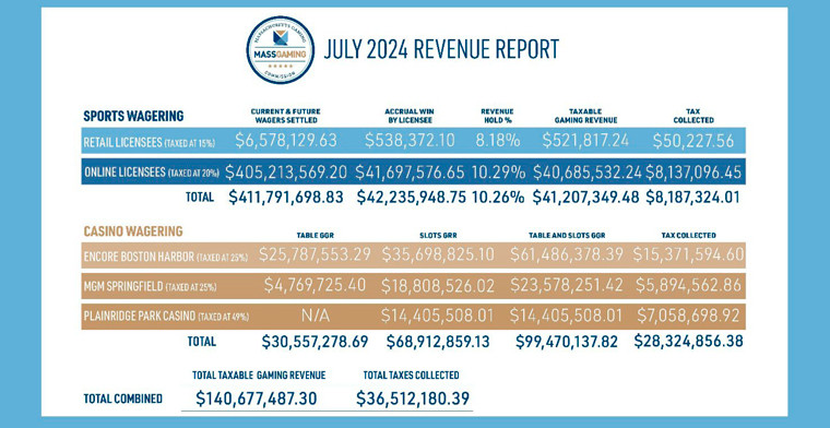 The Massachusetts Gaming Commission Releases July 2024 Casino and Sports Wagering Revenue