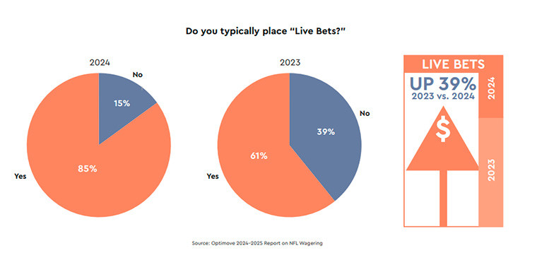 Optimove publica el informe de intenciones de apuestas de la NFL para 2024-2025: se espera que las apuestas en vivo aumenten un 39 %