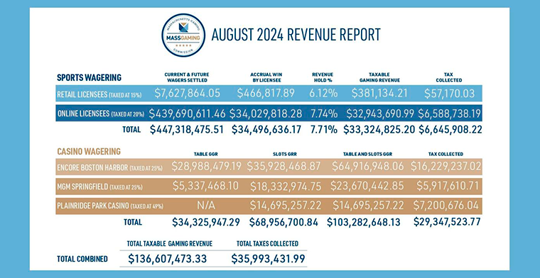 The Massachusetts Gaming Commission Releases August 2024 Casino and Sports Wagering Revenue