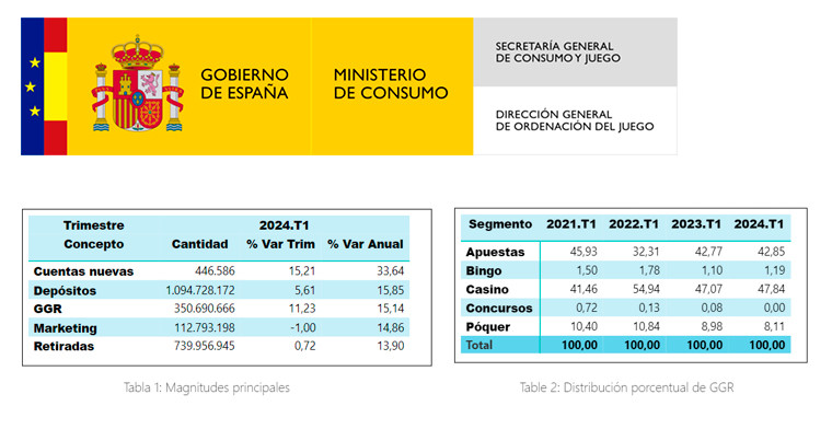 Se lanzó el Segundo Informe trimestral 2024 de la Dirección General de Ordenación del Juego