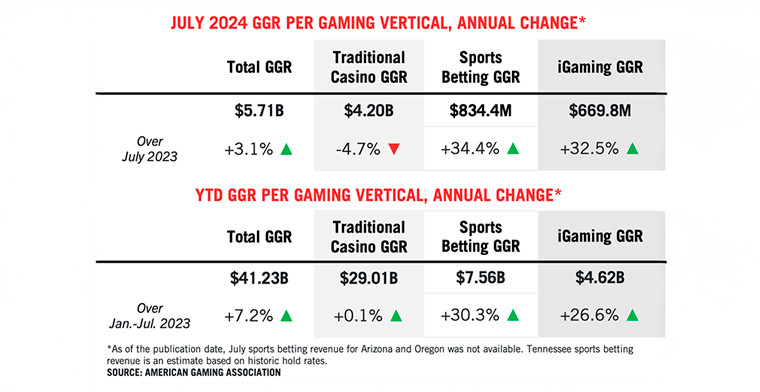 Commercial Gaming Revenue Tracker released by AGA: 41st consecutive month of annual growth