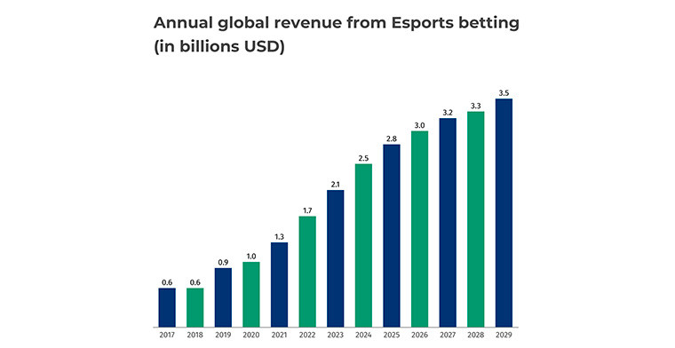 Esports betting set to reach $2.5 billion in 2024