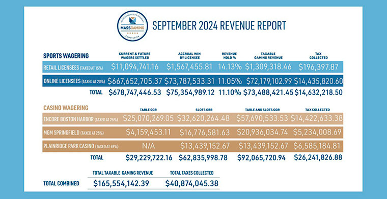 Casino Revenue Drops Nearly 11% in Massachusetts  during September