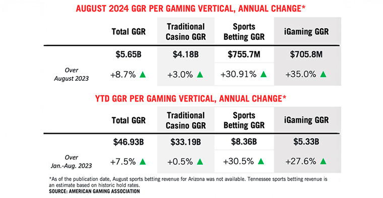 Gaming Revenue Tracker state-by-state and nationwide, by AGA