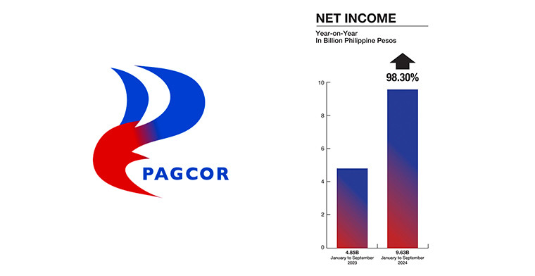 Gaming reports: PAGCOR Q3 revenues up 42% in last nine months