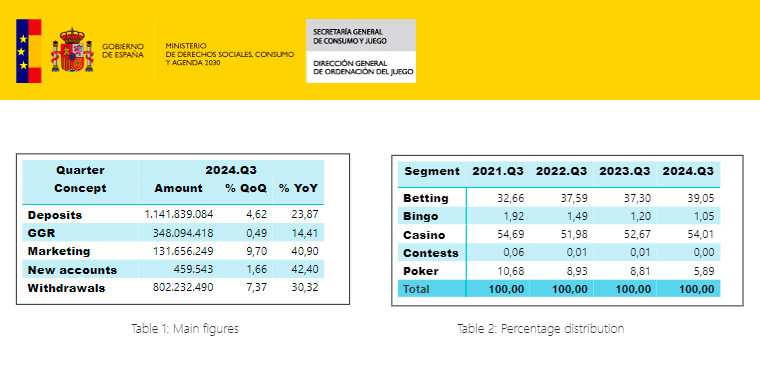 Mercado de juego online: Se publica el 3er informe trimestral en España