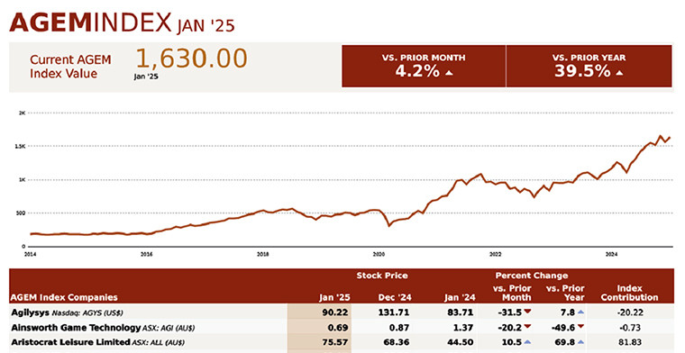 The AGEM Index grew 4,2 percent  from the prior month