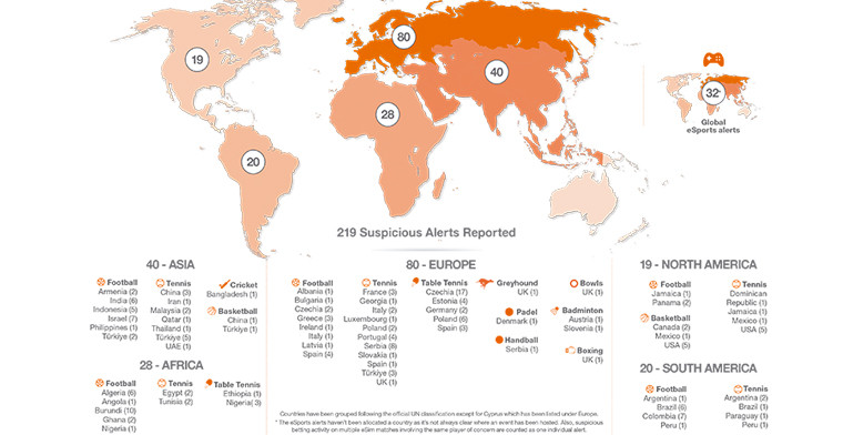 Sports Betting Integrity Report:  219 alerts reported by IBIA in 2024