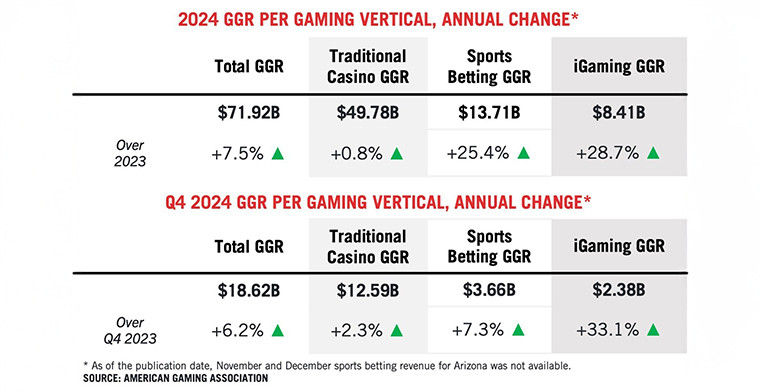 2024 Record Revenue on Commercial Gaming reached $71.9B