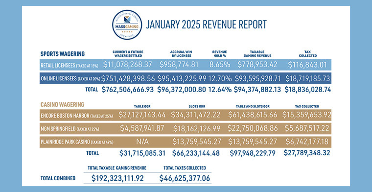 Casino and Sports Wagering Revenue by MGC Releases in January 2025