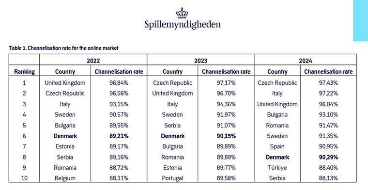 illegal gambling in Denmark: The Danish Gambling Authority annual report