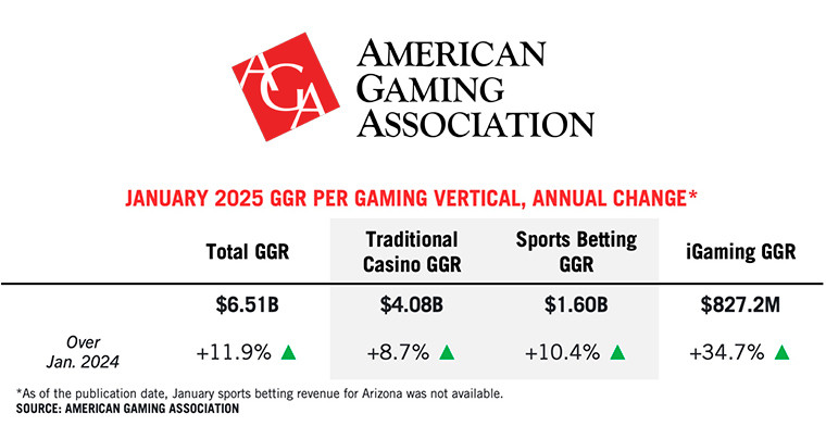 United States: AGA presents Commercial Gaming Revenue Tracker