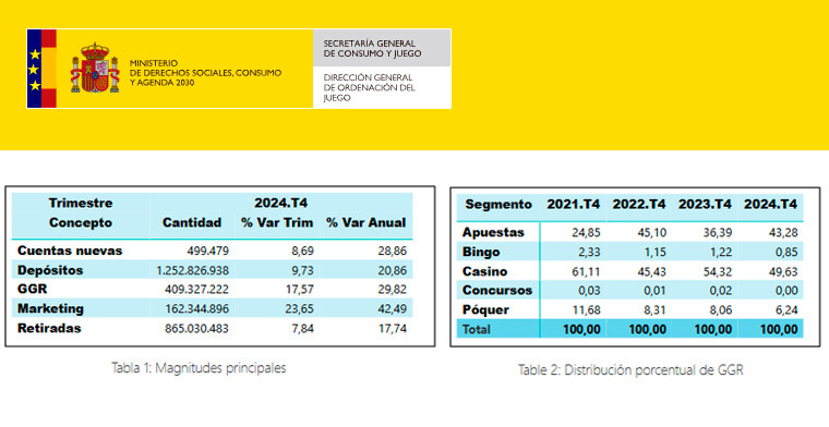 The Directorate General for the Regulation of Gambling in Spain presents the Q4 2024 Report on the online gaming market