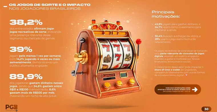 El 38% de los brasileños consume juegos de azar en línea en lo que va del 2025