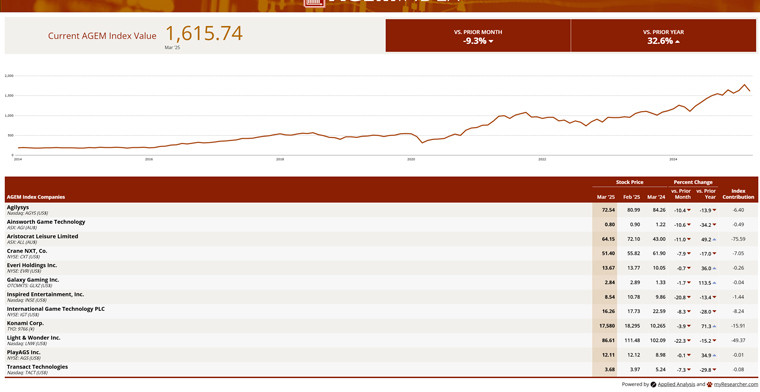 AGEM Index decreases 9.3 percent in March 2025