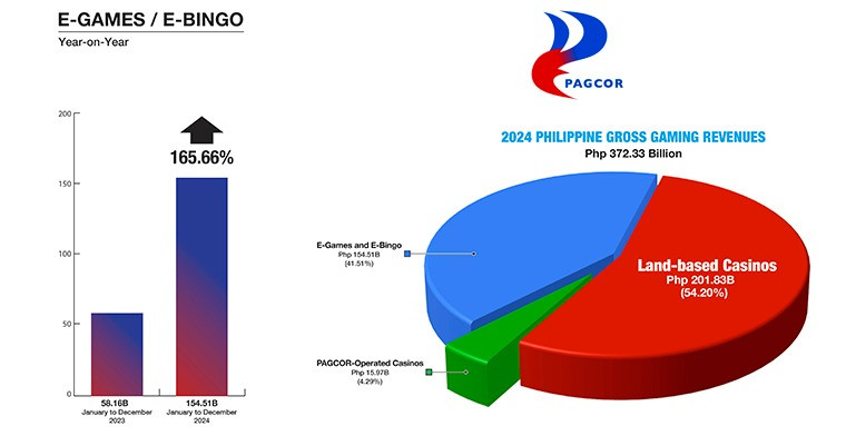 PAGCOR report with record numbers for gambling in Philippines