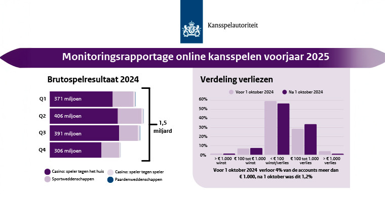 Spring 2025 monitoring report shows positive effect of responsible gaming policy