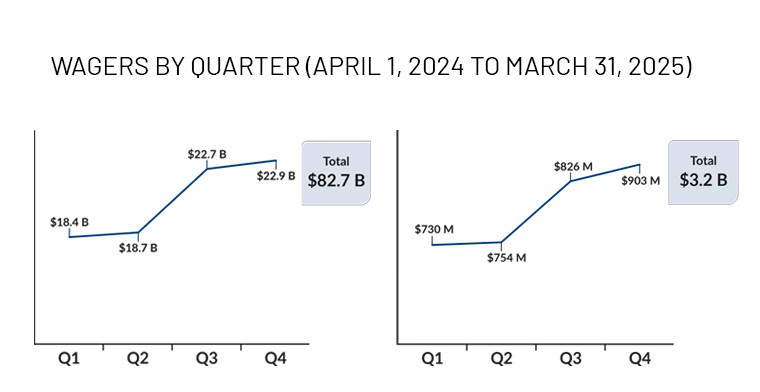 iGaming Sector in Ontario Records Growth in Its Third Year