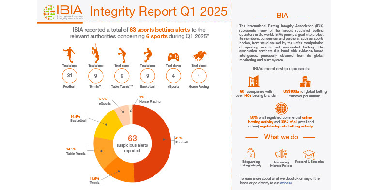 63 suspicious betting alerts reported by IBIA in Q1 2025