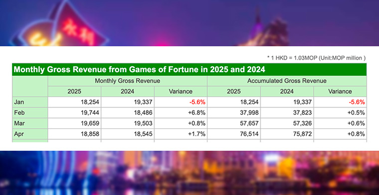 Gaming GGR in Macau rises 1.7% in April 2025