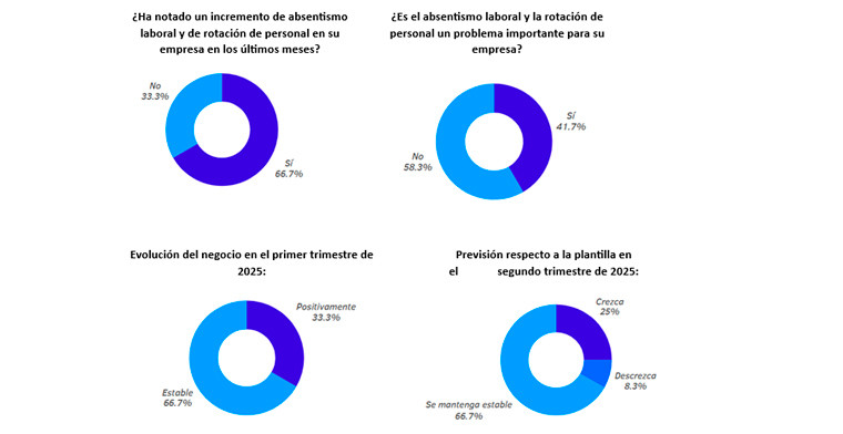 España: Seis de cada diez empresas del sector del recreativo han notado un incremento del absentismo laboral y de rotación de personal