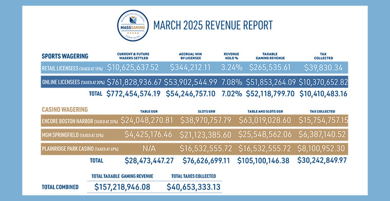 Massachusetts Gaming Commission  unveils March 2025 Casino and Sports Wagering Revenue
