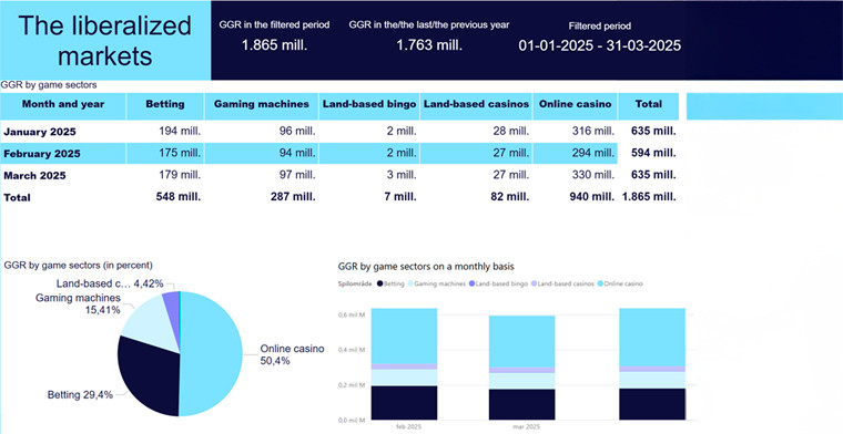 Denmark: Minor increase in the Danes’ gambling spend