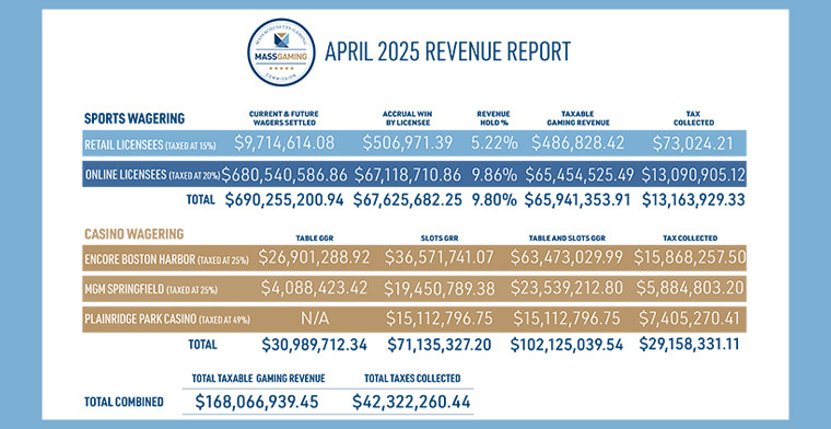 MGC Publishes April 2025 Casino and Sports Betting Revenue Report