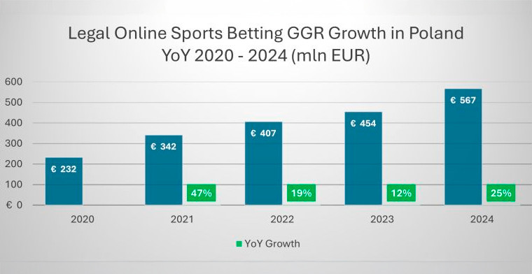 Polish Sports Betting Market Reaches New Heights