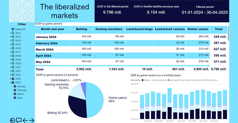 Gambling expenditures in Denmark increased in April