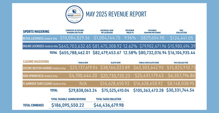 Record May: Massachusetts Generates Over $185 Million in Casino and Gambling Revenue