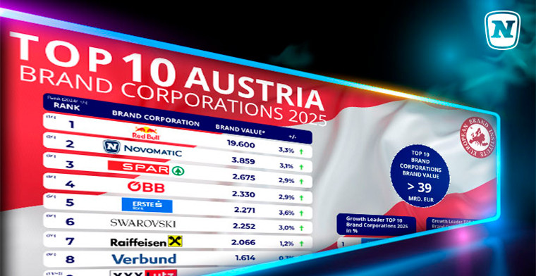 NOVOMATIC ranks highly in brand value and ESG in Austrian Brand Value Study 2025