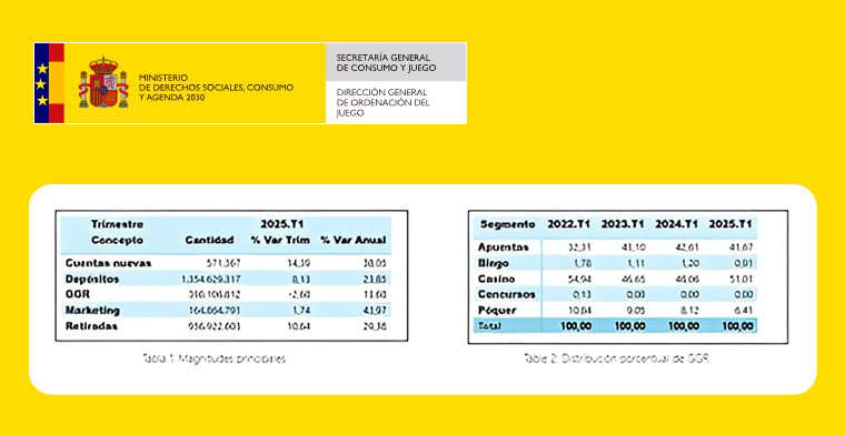 GGR for 1Q of 2025 reaches €398 million with strong y-o-y growth in casino and active accounts