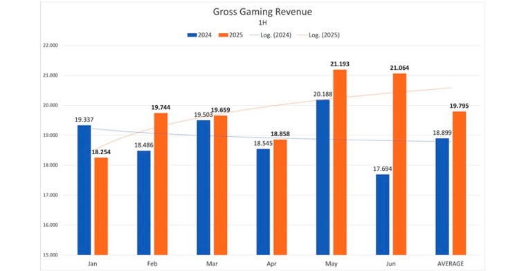 Casino Revenue Up 4.4% in H1; June Poised to Set New Daily GGR Record in Macau