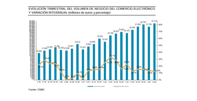 La industria del juego online lidera el comercio electrónico en España