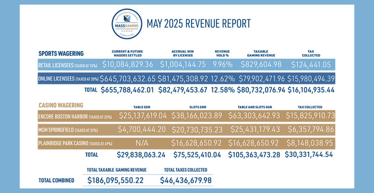 May 2025 Casino and Sports Wagering Revenue by MGC