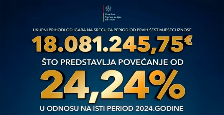 H1 games of chance revenue up 24% y/y in Montenegro