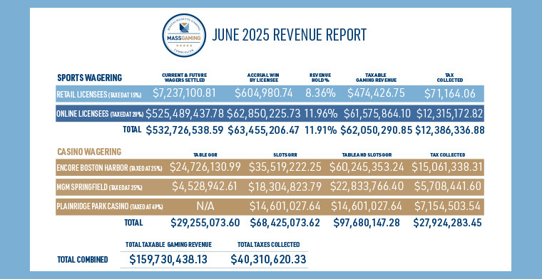 MGC Releases June 2025 Casino and Sports Wagering Revenue