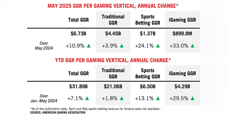 AGA Commercial Gaming Revenue Tracker and Detailed Financial Reporting