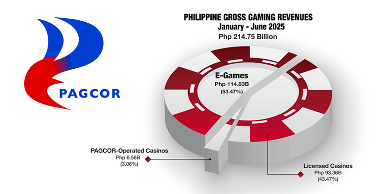 Philippine Gaming Industry Grows 26% in H1 2025, PAGCOR Reports