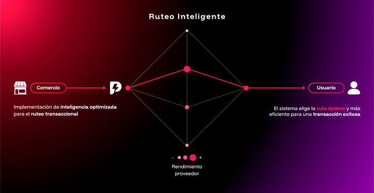 ProntoPaga promotes SmartRouting in Peru, an innovative product for digital payment security