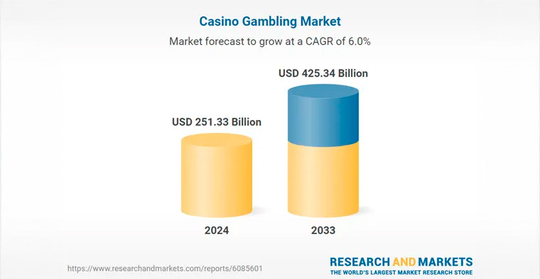 Casino Gambling Market Forecast and Company Analysis Report 2025-2033