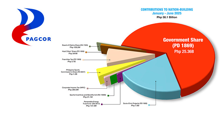 Philippiines: Record 1H gross gaming revenues, PAGCOR informed