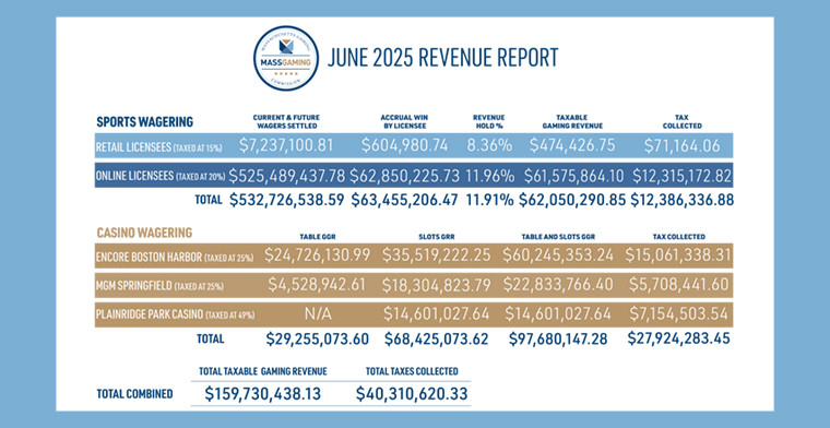 Casino and Sports Betting Revenues for June 2025 Revealed by MGC