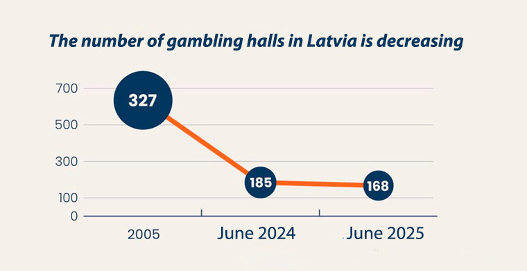 Latvian Land-Based Gambling Revenue Continues to Decline in 2025 Amid Shift to Online Play